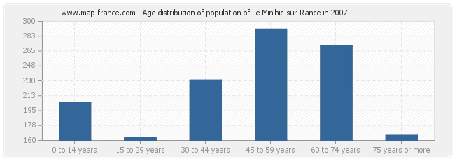 Age distribution of population of Le Minihic-sur-Rance in 2007